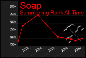 Total Graph of Soap