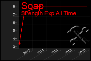 Total Graph of Soap