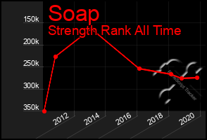 Total Graph of Soap