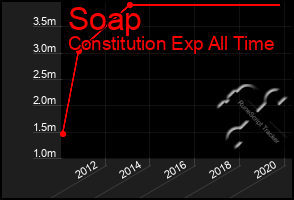 Total Graph of Soap