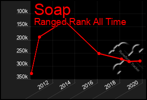 Total Graph of Soap