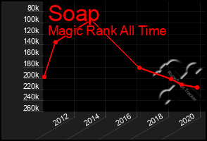 Total Graph of Soap