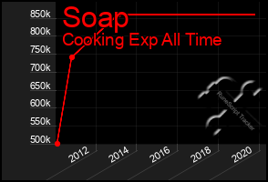 Total Graph of Soap