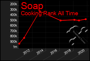 Total Graph of Soap