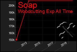 Total Graph of Soap