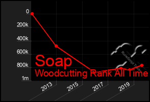 Total Graph of Soap