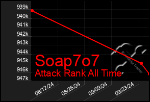 Total Graph of Soap7o7