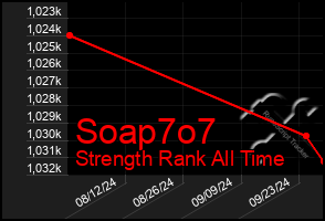 Total Graph of Soap7o7