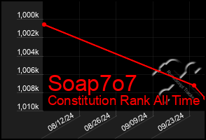 Total Graph of Soap7o7