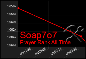 Total Graph of Soap7o7