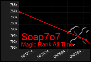 Total Graph of Soap7o7