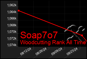 Total Graph of Soap7o7