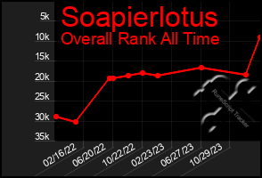 Total Graph of Soapierlotus