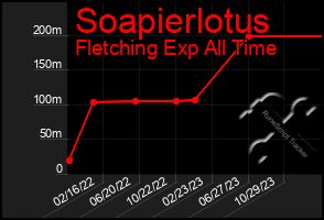 Total Graph of Soapierlotus