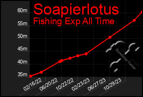 Total Graph of Soapierlotus