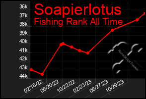 Total Graph of Soapierlotus