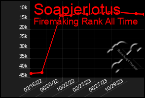 Total Graph of Soapierlotus