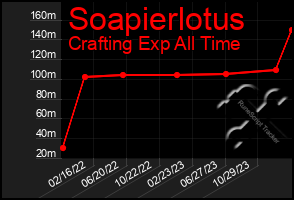 Total Graph of Soapierlotus