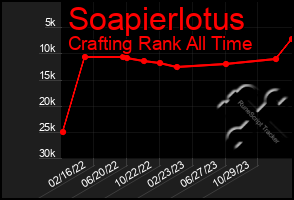 Total Graph of Soapierlotus