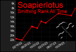 Total Graph of Soapierlotus