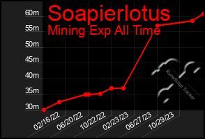 Total Graph of Soapierlotus