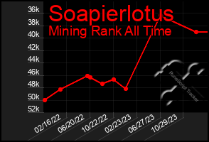 Total Graph of Soapierlotus