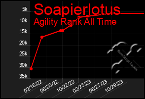 Total Graph of Soapierlotus