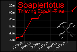 Total Graph of Soapierlotus