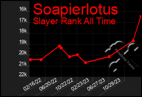 Total Graph of Soapierlotus