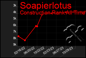 Total Graph of Soapierlotus