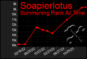 Total Graph of Soapierlotus