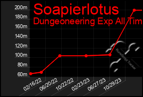 Total Graph of Soapierlotus