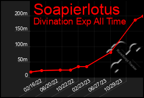 Total Graph of Soapierlotus