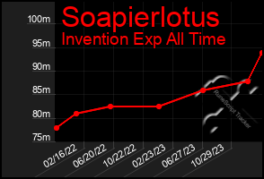 Total Graph of Soapierlotus