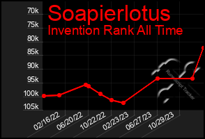 Total Graph of Soapierlotus