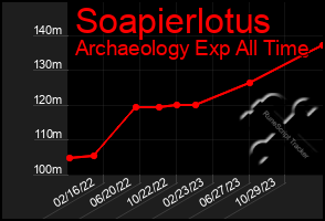 Total Graph of Soapierlotus