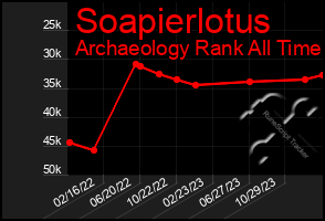 Total Graph of Soapierlotus