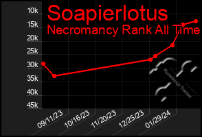 Total Graph of Soapierlotus