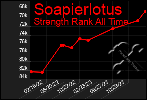 Total Graph of Soapierlotus