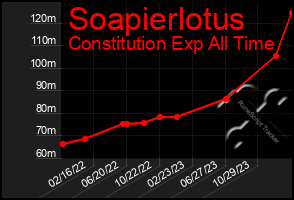 Total Graph of Soapierlotus