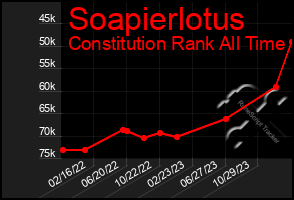 Total Graph of Soapierlotus