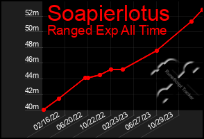 Total Graph of Soapierlotus