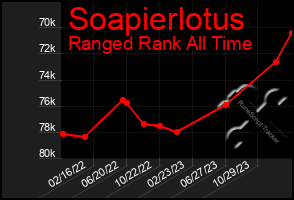 Total Graph of Soapierlotus