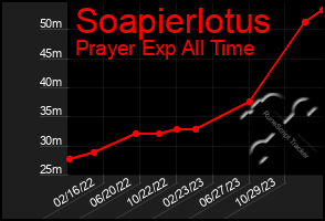 Total Graph of Soapierlotus