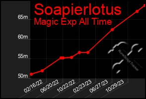 Total Graph of Soapierlotus