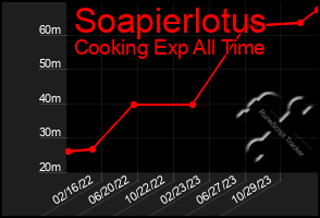 Total Graph of Soapierlotus