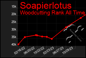 Total Graph of Soapierlotus