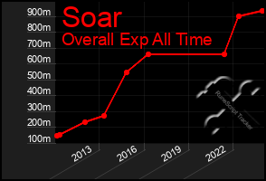 Total Graph of Soar