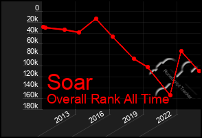 Total Graph of Soar