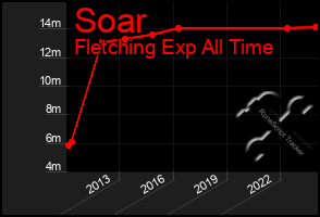 Total Graph of Soar